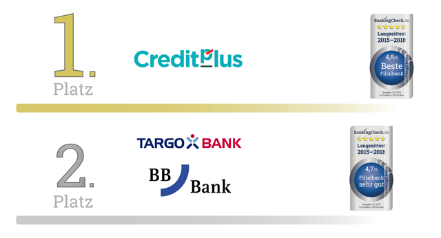 BankingCheck Langzeittest 2018 - Filialbank